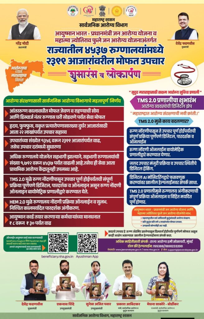 राज्यातील ४५३७ रुग्णालयांमध्ये २३९९ आजारांवर मोफत उपचारांचा आज शुभारंभ; 'महात्मा फुले जन आरोग्य' व 'आयुष्मान भारत' योजनेचे ऐतिहासिक एकत्रीकरण आणि 'TMS 2.0' प्रणाली लागू Fb Img 17718426282223768109850628285383 655x1024
