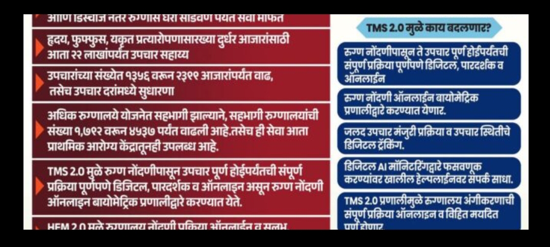 Home Page राज्यातील ४५३७ रुग्णालयांमध्ये २३९९ आजारांवर मोफत उपचारांचा आज शुभारंभ; ‘महात्मा फुले जन आरोग्य’ व ‘आयुष्मान भारत’ योजनेचे ऐतिहासिक एकत्रीकरण आणि ‘TMS 2.0’ प्रणाली लागू
